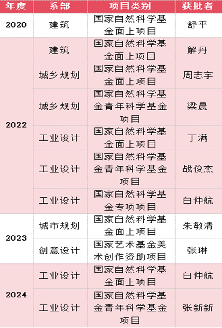 喜报|再+2，学院近5年共获批10项国自然基金和1项国家艺术基金